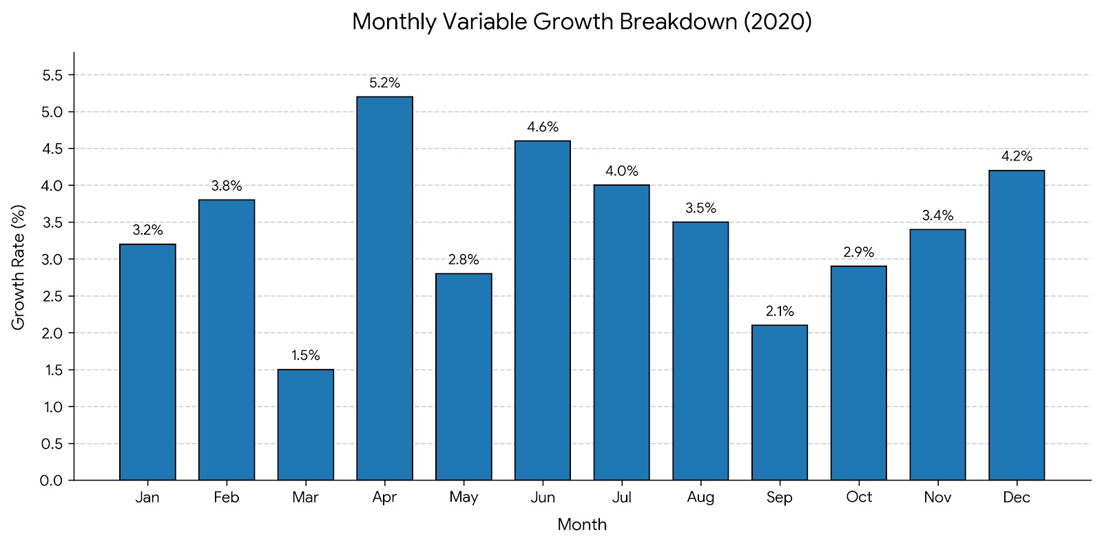 Monthly variable growth breakdown for calendar year 2020.