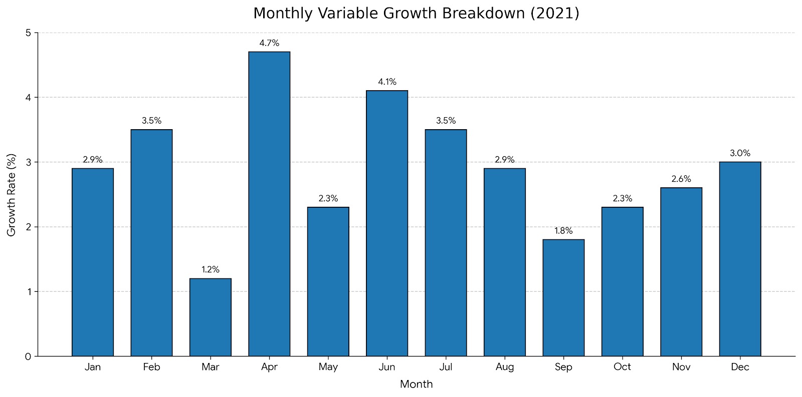 Monthly variable growth breakdown for calendar year 2021.