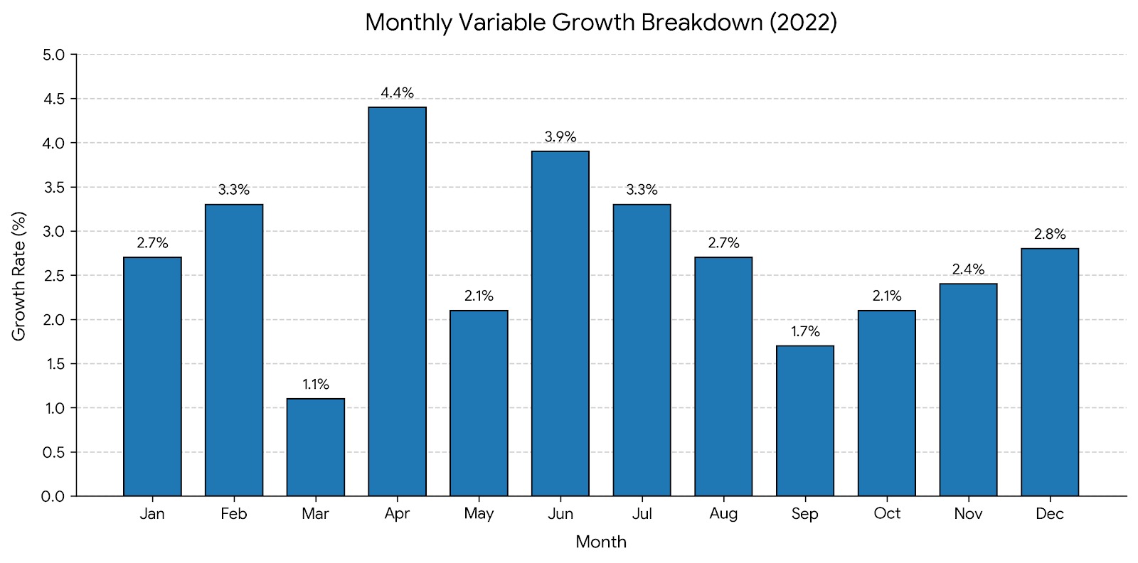 Monthly variable growth breakdown for calendar year 2022.