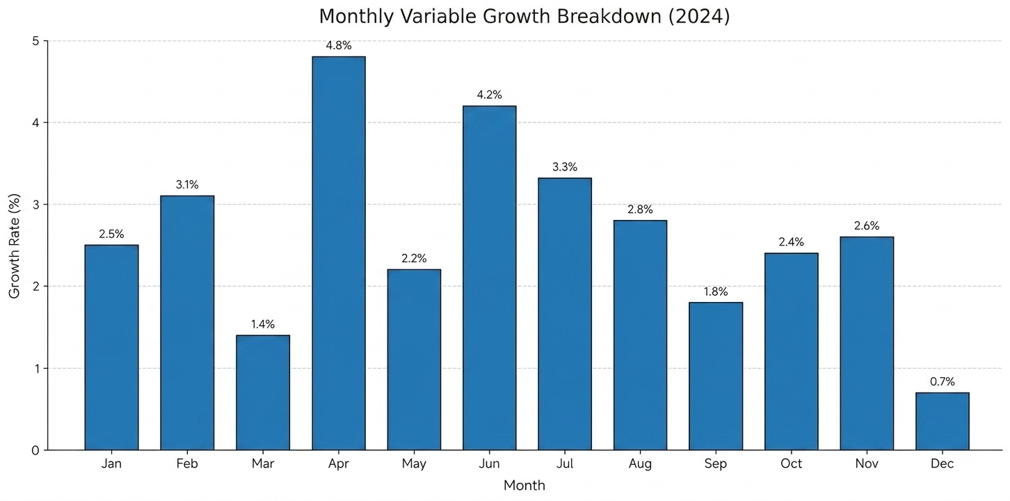 Monthly variable growth breakdown for calendar year 2024.
