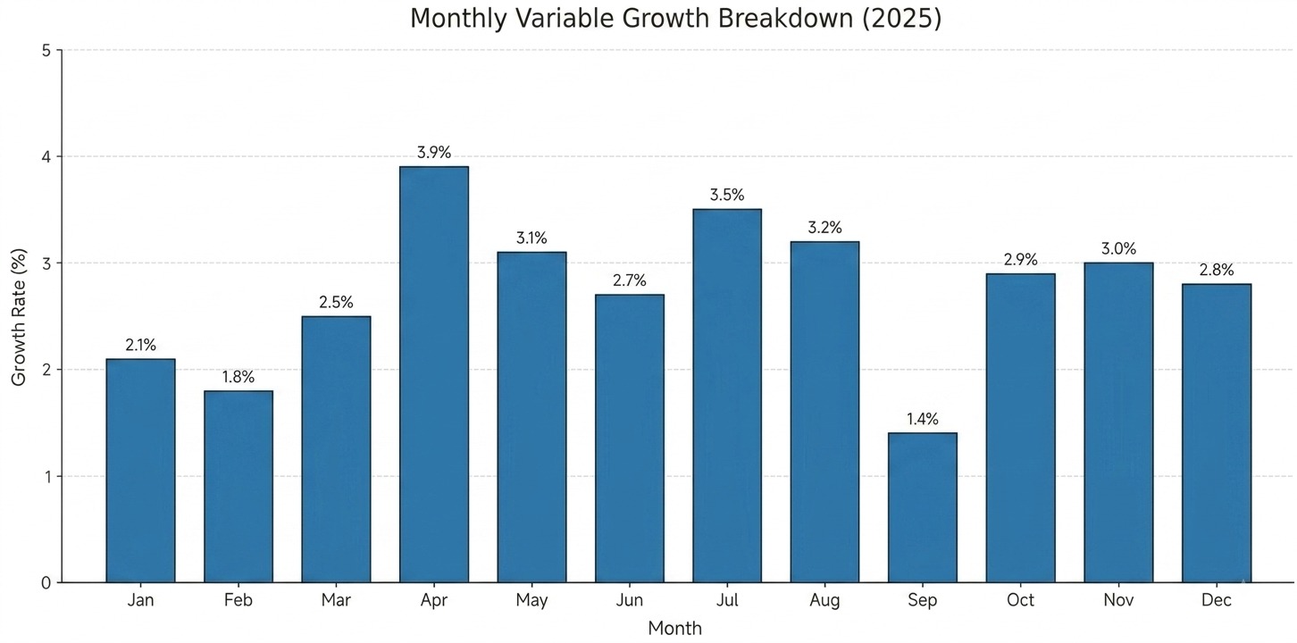 Monthly variable growth breakdown for calendar year 2025.